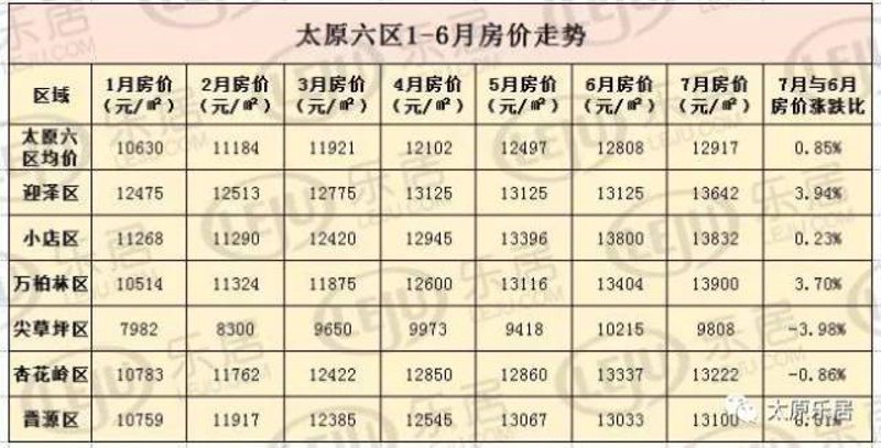 在太原寻找一家口碑不错的房产中介,对于大多数人来说都是一件麻烦事。今天我们就来一起探讨一下,在众多的房产中介中如何挑选出那家既专业又值得信赖的好去处。